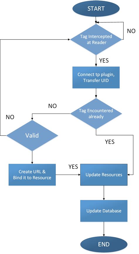 class attendance system using rfid|rfid attendance system flowchart.